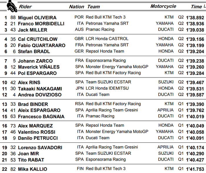 Hasil kualifikasi MotoGP Portugal 2020 (21/11/2020).