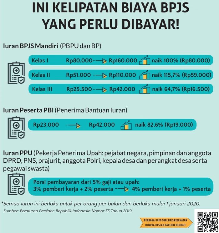 Iuran Bpjs Naik 2 Kali Lipat Di 2020 Hidup Sehat Jadi Resolusi Utama Semua Halaman Nova
